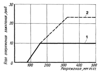 Рис. 1. Характеристика вакуумного регулятора: 1- до переделки;  2 - после переделки